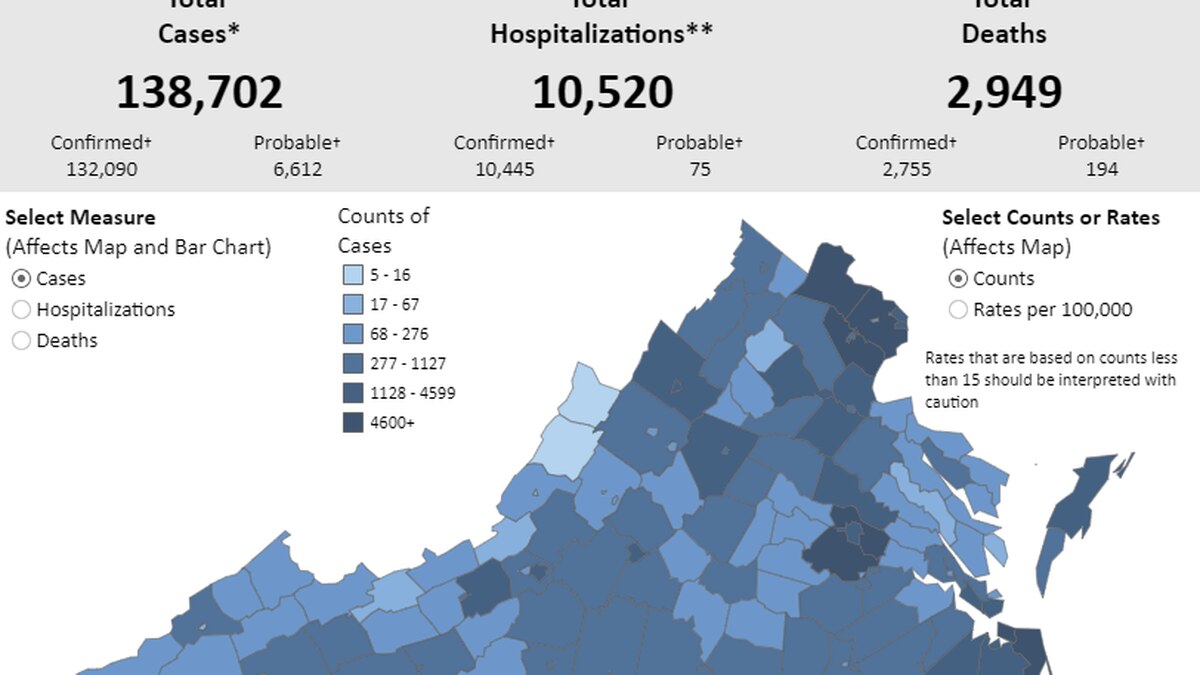 Virginia sees 1,242 new coronavirus cases, now reporting 138,702 statewide