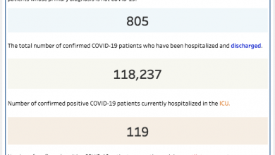 Virginia COVID hospitalizations down 3%; 1,000+ COVID-19 patients discharged