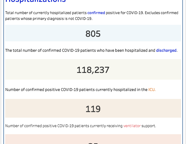 Virginia COVID hospitalizations down 3%; 1,000+ COVID-19 patients discharged