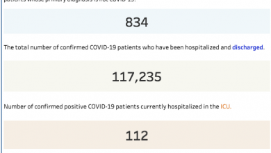 Virginia COVID hospitalizations up 9%; 900+ COVID-19 patients discharged week of August 5, 2022