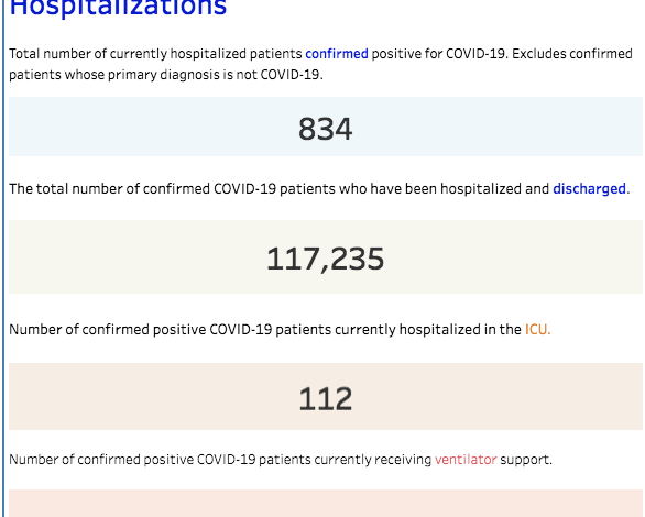 Virginia COVID hospitalizations up 9%; 900+ COVID-19 patients discharged week of August 5, 2022