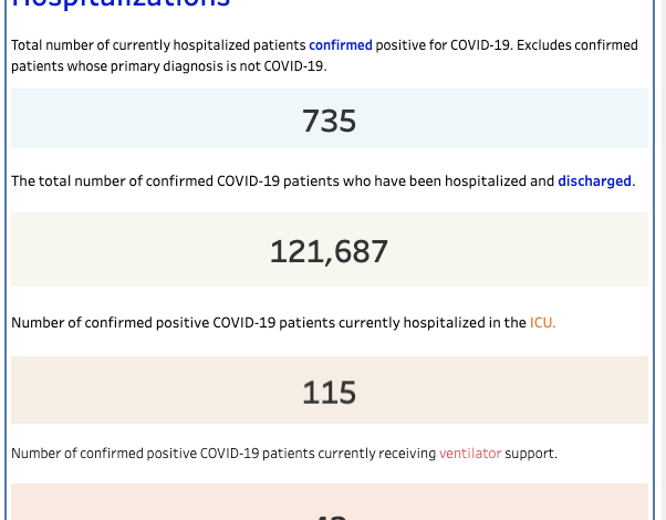 COVID-19 hospitalizations decreased in Virginia